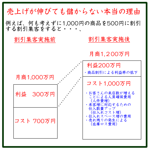 売上げが伸びても利益が残らない理由