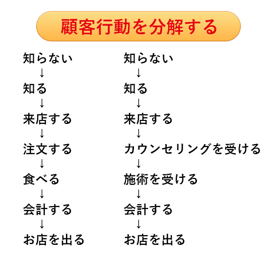 顧客行動を分解する