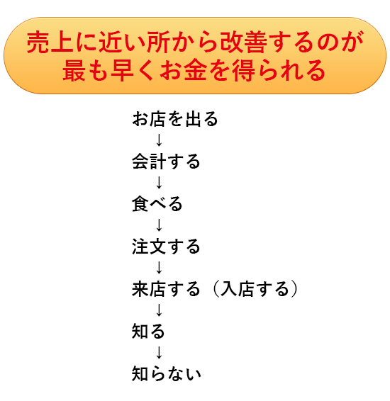 売上に近い所から改善するのが最も早くお金を得られる