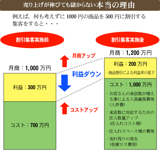 売り上げが伸びても儲からない本当の理由