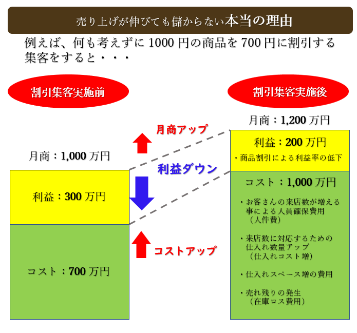 売り上げが伸びても儲からない本当の理由